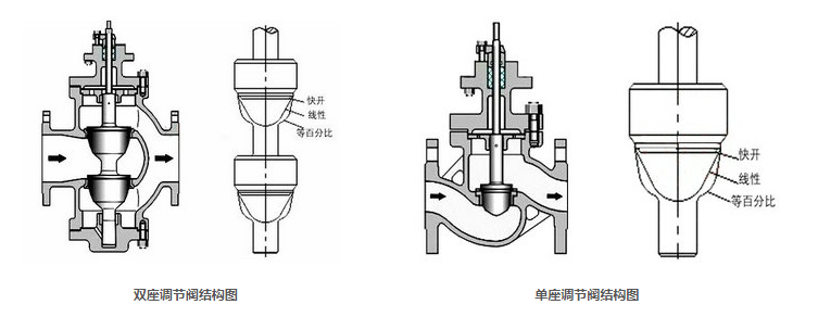 電動單座、雙座調(diào)節(jié)閥